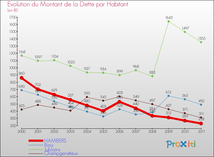 Evolution de la dette par habitant pour la commune de HAMBERS et les communes proches Comparaison de la dette par habitant pour HAMBERS et les communes voisines