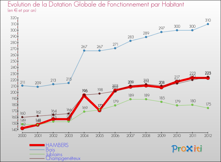 Evolution et montant de la dotation globale de fonctionnement par Habitant pour HAMBERS et les communes proches Comparaison des dotations globales de fonctionnement par habitant pour HAMBERS et les communes voisines