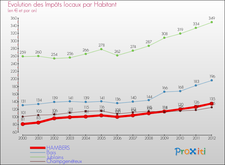 Evolution et montant des impôts locaux par Habitant pour HAMBERS et les communes proches Comparaison des impôts locaux par habitant pour HAMBERS et les communes voisines