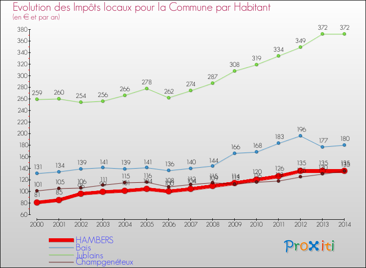 Evolution et montant des impôts locaux par Habitant pour HAMBERS et les communes proches de 2000 à 2014 Comparaison des impôts locaux par habitant pour HAMBERS et les communes voisines de 2000 à 2014