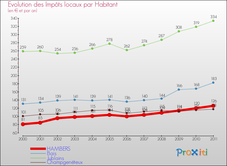 Evolution et montant des impôts locaux par Habitant pour HAMBERS et les communes proches Comparaison des impôts locaux par habitant pour HAMBERS et les communes voisines