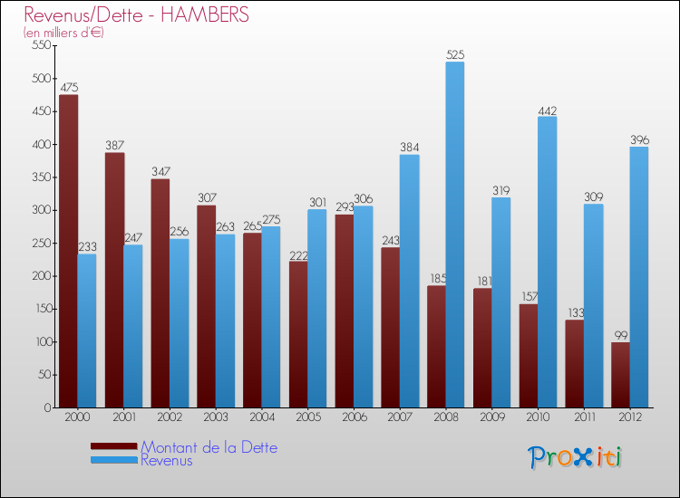 Evolution comparée de la dette et des revenus pour la commune de HAMBERS de 2000 à 2012 Comparaison de la dette et des revenus pour HAMBERS de 2000 à 2012