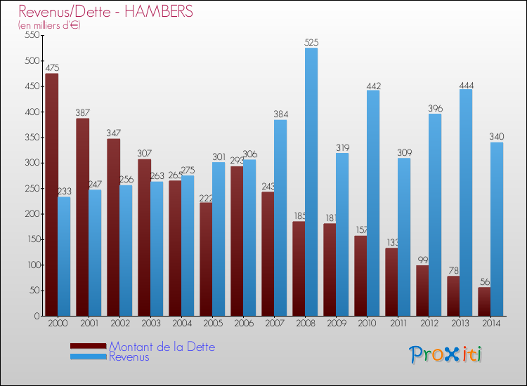 Evolution comparée de la dette et des revenus pour la commune de HAMBERS de 2000 à 2014 Comparaison de la dette et des revenus pour HAMBERS de 2000 à 2014