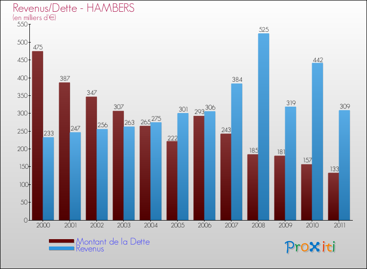 Evolution comparée de la dette et des revenus pour la commune de HAMBERS de 2000 à 2011 Comparaison de la dette et des revenus pour HAMBERS de 2000 à 2011