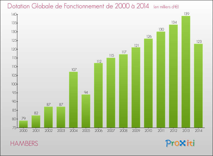 Evolution du montant de la Dotation Globale de Fonctionnement pour la commune de HAMBERS de 2000 à 2014 Evolution du montant de la Dotation Globale de Fonctionnement pour HAMBERS de 2000 à 2014