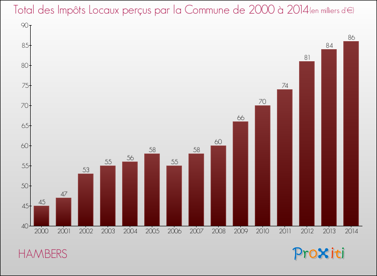 Evolution des Impôts Locaux pour la commune de HAMBERS de 2000 à 2014 Evolution des Impôts Locaux pour HAMBERS de 2000 à 2014