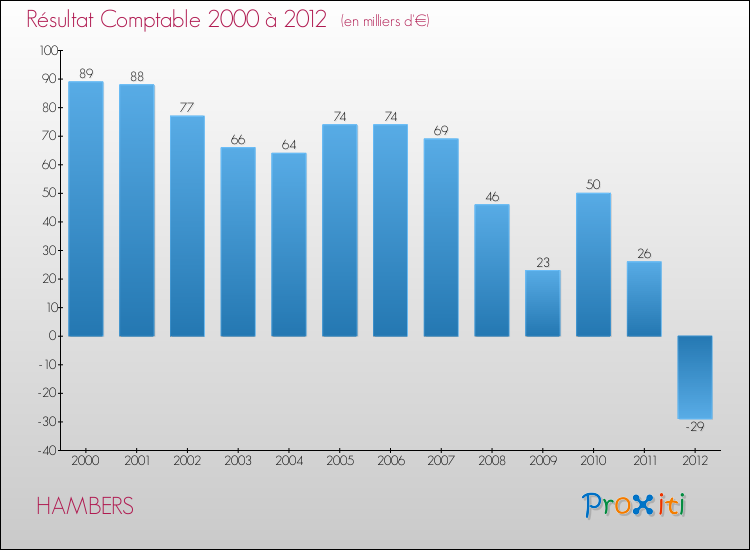 Evolution du résultat comptable pour la commune de HAMBERS de 2000 à 2012 Evolution du résultat comptable pour HAMBERS de 2000 à 2012