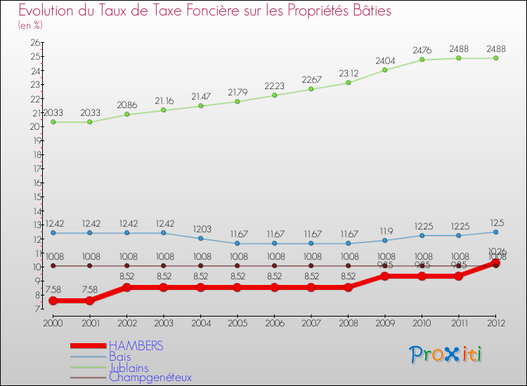 Evolution du taux de la taxe foncière sur le bati pour HAMBERS et les communes proches de 2000 à 2012 Comparaison des taux de taxe foncière sur le bati pour HAMBERS et les communes voisines de 2000 à 2012