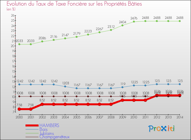 Evolution du taux de la taxe foncière sur le bati pour HAMBERS et les communes proches de 2000 à 2014 Comparaison des taux de taxe foncière sur le bati pour HAMBERS et les communes voisines de 2000 à 2014