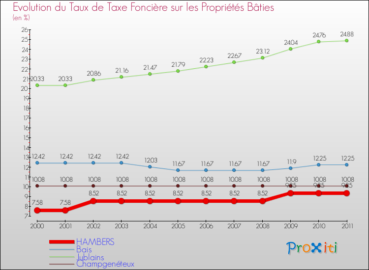 Evolution du taux de la taxe foncière sur le bati pour HAMBERS et les communes proches Comparaison des taux de taxe foncière sur le bati pour HAMBERS et les communes voisines