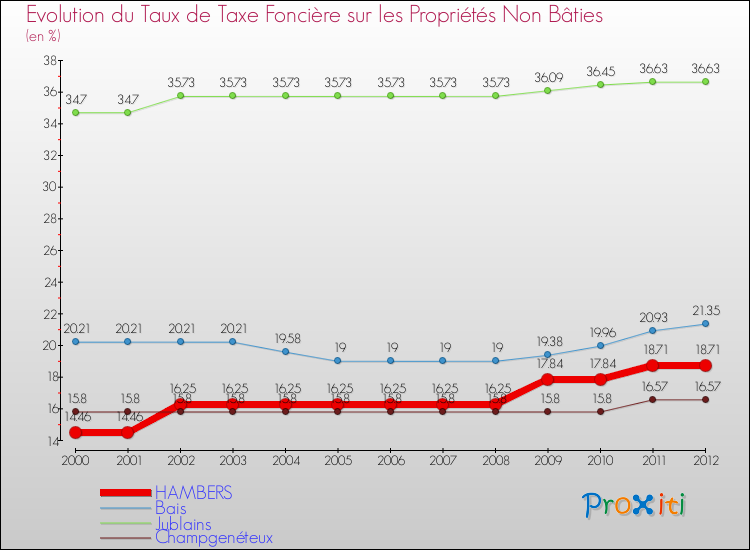 Evolution du taux de la taxe foncière sur les immeubles et terrains non batis pour HAMBERS et les communes proches de 2000 à 2012 Comparaison des taux de la taxe foncière sur les immeubles et terrains non batis pour HAMBERS et les communes voisines de 2000 à 2012