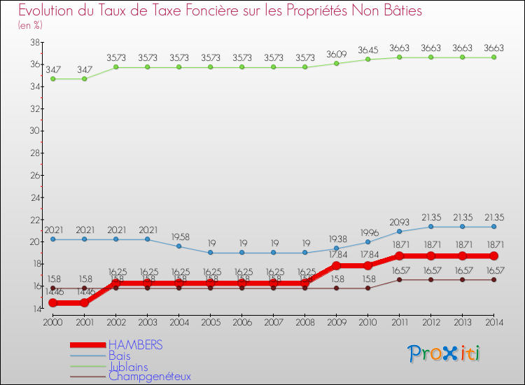 Evolution du taux de la taxe foncière sur les immeubles et terrains non batis pour HAMBERS et les communes proches de 2000 à 2014 Comparaison des taux de la taxe foncière sur les immeubles et terrains non batis pour HAMBERS et les communes voisines de 2000 à 2014