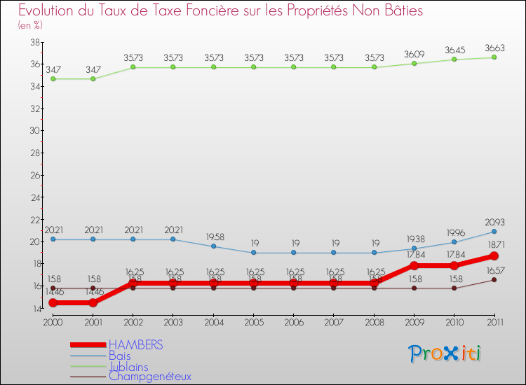 Evolution du taux de la taxe foncière sur les immeubles et terrains non batis pour HAMBERS et les communes proches Comparaison des taux de la taxe foncière sur les immeubles et terrains non batis pour HAMBERS et les communes voisines