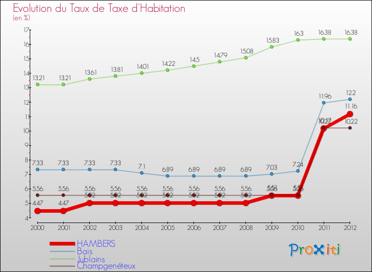 Evolution du taux de la taxe d'habitation pour HAMBERS et les communes proches Comparaison des taux de la taxe d'habitation pour HAMBERS et les communes voisines