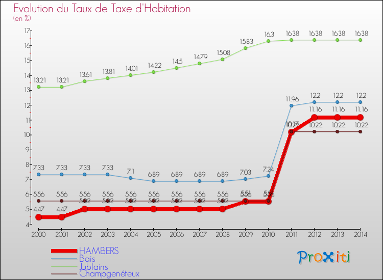 Evolution du taux de la taxe d'habitation pour HAMBERS et les communes proches de 2000 à 2014 Comparaison des taux de la taxe d'habitation pour HAMBERS et les communes voisines de 2000 à 2014