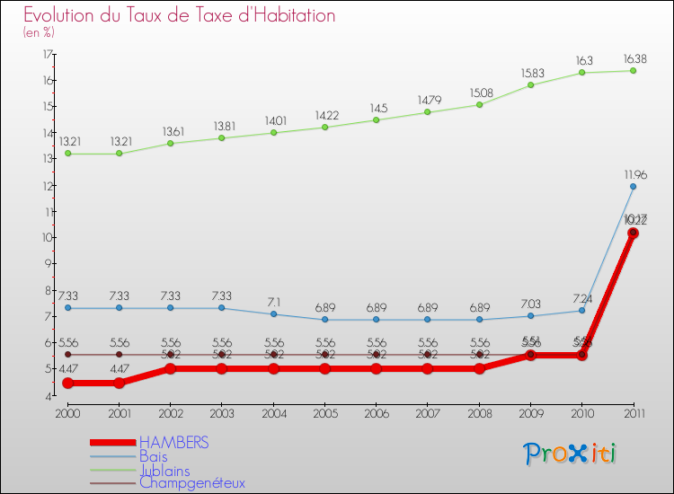 Evolution du taux de la taxe d'habitation pour HAMBERS et les communes proches Comparaison des taux de la taxe d'habitation pour HAMBERS et les communes voisines