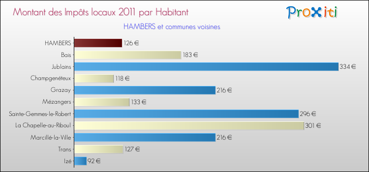 Montant des impôts locaux par Habitant pour HAMBERS et les communes proches Comparaison des impôts locaux par habitant pour HAMBERS et les communes voisines