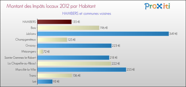 Montant des impôts locaux par Habitant pour HAMBERS et les communes proches Comparaison des impôts locaux par habitant pour HAMBERS et les communes voisines