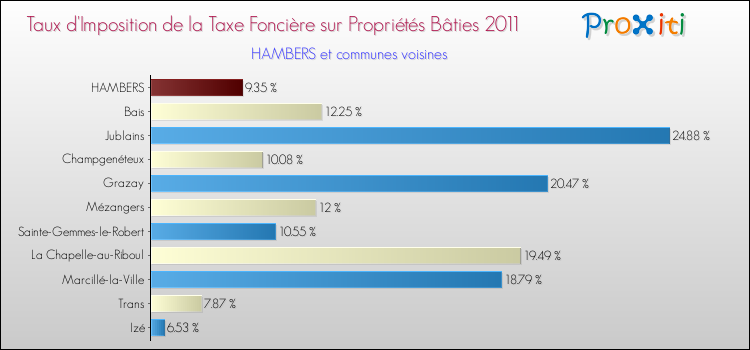 Taux d'imposition de la taxe foncière sur le bati 2011 pour HAMBERS et les communes proches Comparaison des taux d'imposition de la taxe foncière sur le bati 2011 pour HAMBERS et les communes voisines