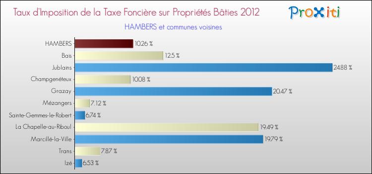 Taux d'imposition de la taxe foncière sur le bati 2012 pour HAMBERS et les communes proches Comparaison des taux d'imposition de la taxe foncière sur le bati 2012 pour HAMBERS et les communes voisines