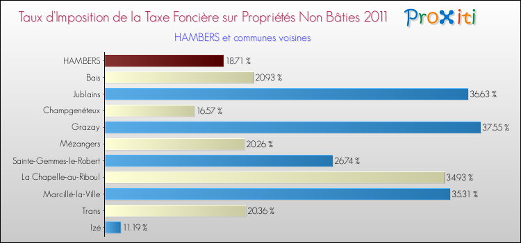 Taux d'imposition de la taxe foncière sur les immeubles et terrains non batis 2011 pour HAMBERS et les communes proches Comparaison des taux d'imposition de la taxe foncière sur les immeubles et terrains non batis 2011 pour HAMBERS et les communes voisines