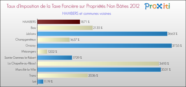 Taux d'imposition de la taxe foncière sur les immeubles et terrains non batis 2012 pour HAMBERS et les communes proches Comparaison des taux d'imposition de la taxe foncière sur les immeubles et terrains non batis 2012 pour HAMBERS et les communes voisines