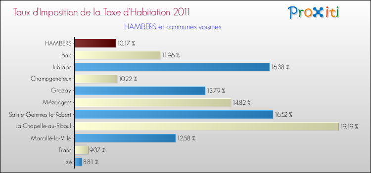Taux d'imposition de la taxe d'habitation 2011 pour HAMBERS et les communes proches Comparaison des taux d'imposition de la taxe d'habitation 2011 pour HAMBERS et les communes voisines
