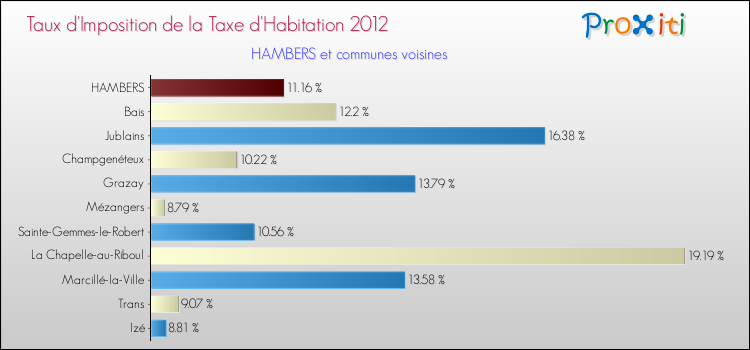 Taux d'imposition de la taxe d'habitation 2012 pour HAMBERS et les communes proches Comparaison des taux d'imposition de la taxe d'habitation 2012 pour HAMBERS et les communes voisines