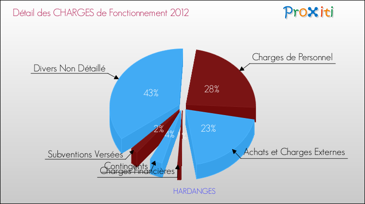 Décomposition des Charges de Fonctionnement 2012 de la commune de HARDANGES Charges de Fonctionnement 2012 pour la commune de HARDANGES