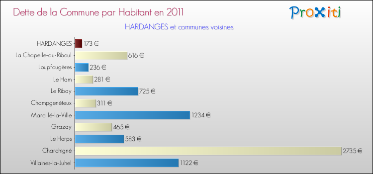 Dette par habitant de la commune en 2011 pour HARDANGES et les communes proches Comparaison de la dette par habitant de la commune en 2011 pour HARDANGES et les communes voisines