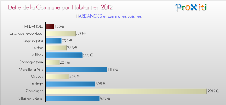 Dette par habitant de la commune en 2012 pour HARDANGES et les communes proches Comparaison de la dette par habitant de la commune en 2012 pour HARDANGES et les communes voisines