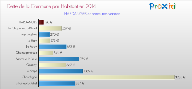 Dette par habitant de la commune en 2014 pour HARDANGES et les communes proches Comparaison de la dette par habitant de la commune en 2014 pour HARDANGES et les communes voisines