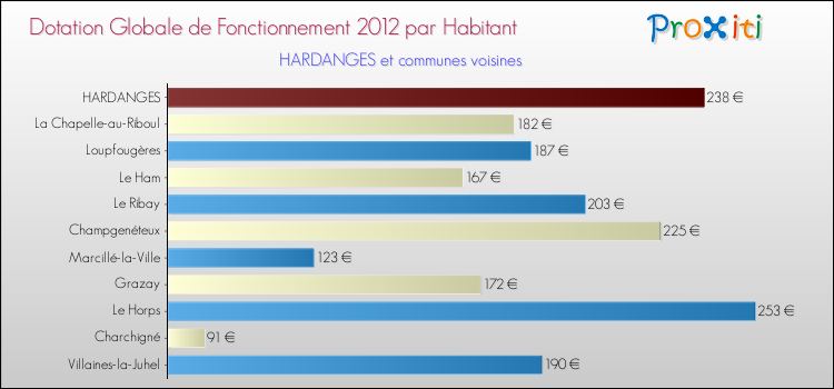 Montant des dotations globales de fonctionnement DGF par Habitant pour HARDANGES et les communes proches Comparaison des des dotations globales de fonctionnement DGF par habitant pour HARDANGES et les communes voisines