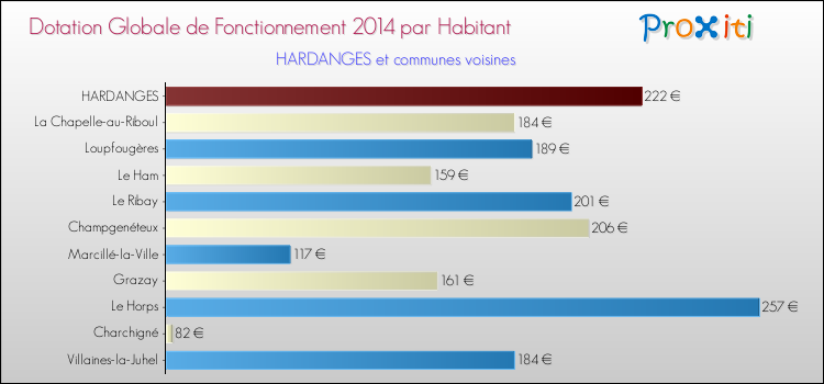 Montant des dotations globales de fonctionnement DGF par Habitant pour HARDANGES et les communes proches en 2014. Comparaison des des dotations globales de fonctionnement DGF par habitant pour HARDANGES et les communes voisines en 2014.