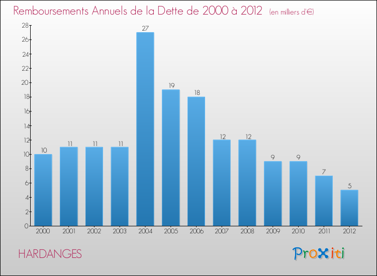 Evolution de l'annuité de la dette pour la commune de HARDANGES de 2000 à 2012 Annuités de la dette pour HARDANGES de 2000 à 2012