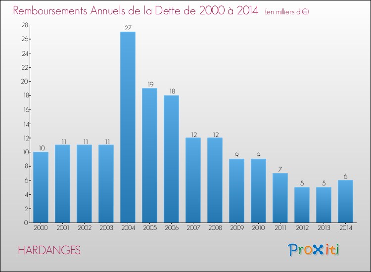 Evolution de l'annuité de la dette pour la commune de HARDANGES de 2000 à 2014 Annuités de la dette pour HARDANGES de 2000 à 2014