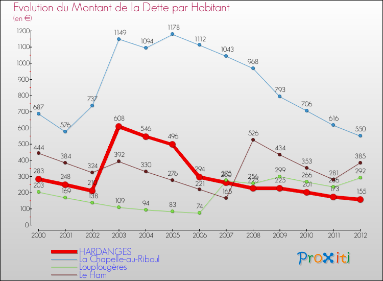 Evolution de la dette par habitant pour la commune de HARDANGES et les communes proches de 2000 à 2012 Comparaison de la dette par habitant pour HARDANGES et les communes voisines de 2000 à 2012