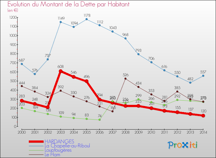 Evolution de la dette par habitant pour la commune de HARDANGES et les communes proches de 2000 à 2014 Comparaison de la dette par habitant pour HARDANGES et les communes voisines de 2000 à 2014