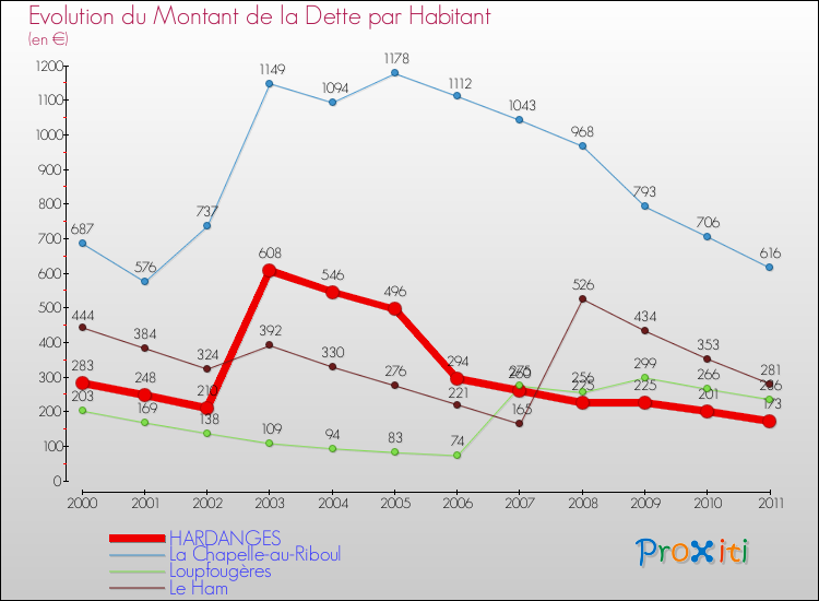 Evolution de la dette par habitant pour la commune de HARDANGES et les communes proches Comparaison de la dette par habitant pour HARDANGES et les communes voisines