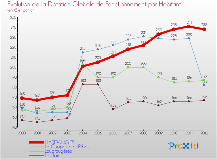 Evolution et montant de la dotation globale de fonctionnement par Habitant pour HARDANGES et les communes proches Comparaison des dotations globales de fonctionnement par habitant pour HARDANGES et les communes voisines