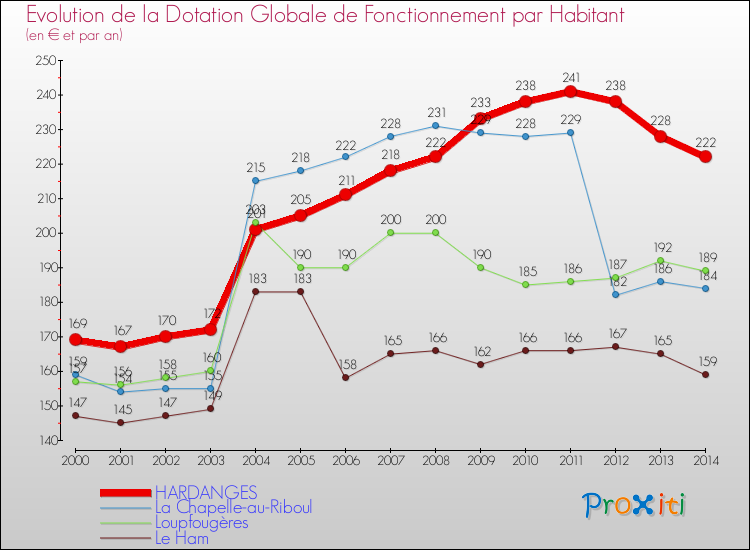 Evolution et montant de la dotation globale de fonctionnement par Habitant pour HARDANGES et les communes proches de 2000 à 2014. Comparaison des dotations globales de fonctionnement par habitant pour HARDANGES et les communes voisines de 2000 à 2014.