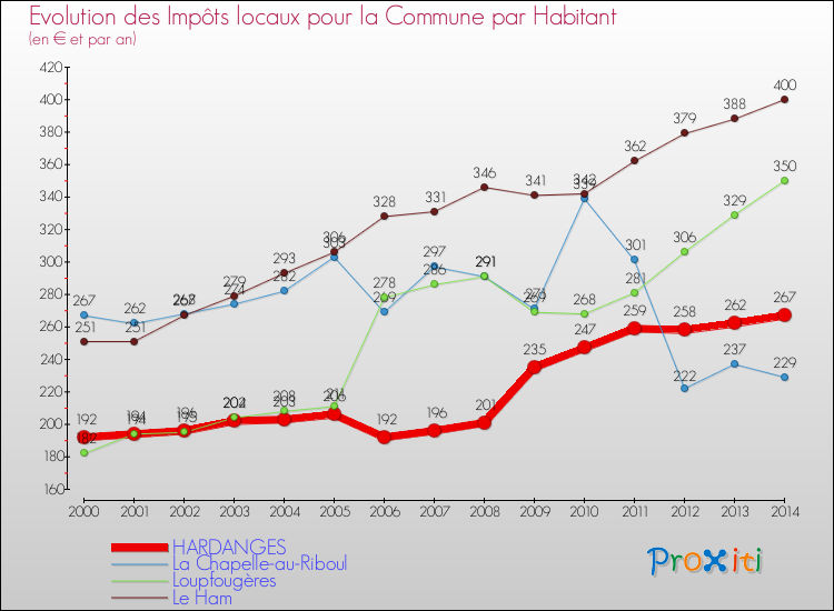 Evolution et montant des impôts locaux par Habitant pour HARDANGES et les communes proches de 2000 à 2014 Comparaison des impôts locaux par habitant pour HARDANGES et les communes voisines de 2000 à 2014