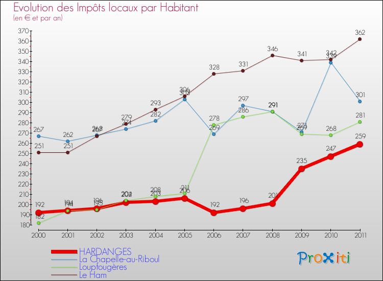 Evolution et montant des impôts locaux par Habitant pour HARDANGES et les communes proches Comparaison des impôts locaux par habitant pour HARDANGES et les communes voisines