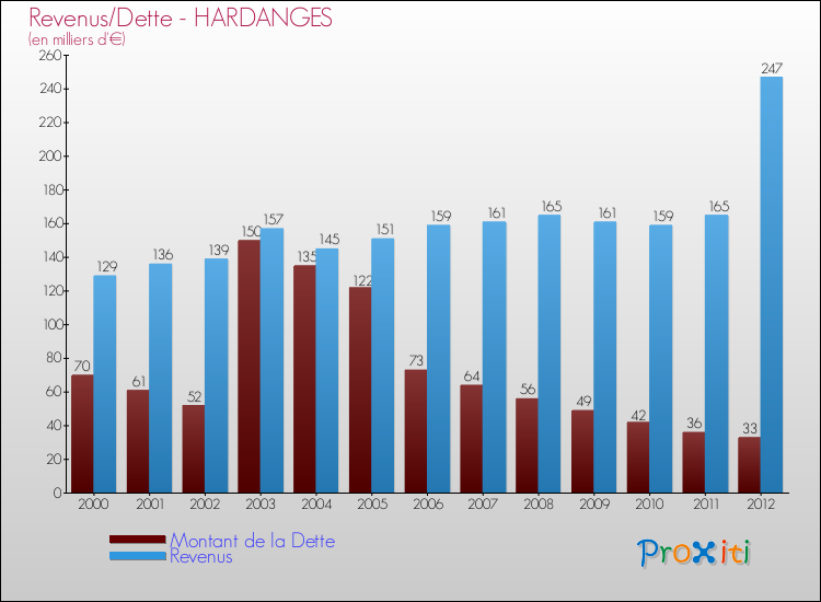 Evolution comparée de la dette et des revenus pour la commune de HARDANGES de 2000 à 2012 Comparaison de la dette et des revenus pour HARDANGES de 2000 à 2012