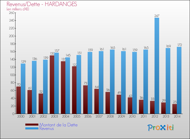 Evolution comparée de la dette et des revenus pour la commune de HARDANGES de 2000 à 2014 Comparaison de la dette et des revenus pour HARDANGES de 2000 à 2014