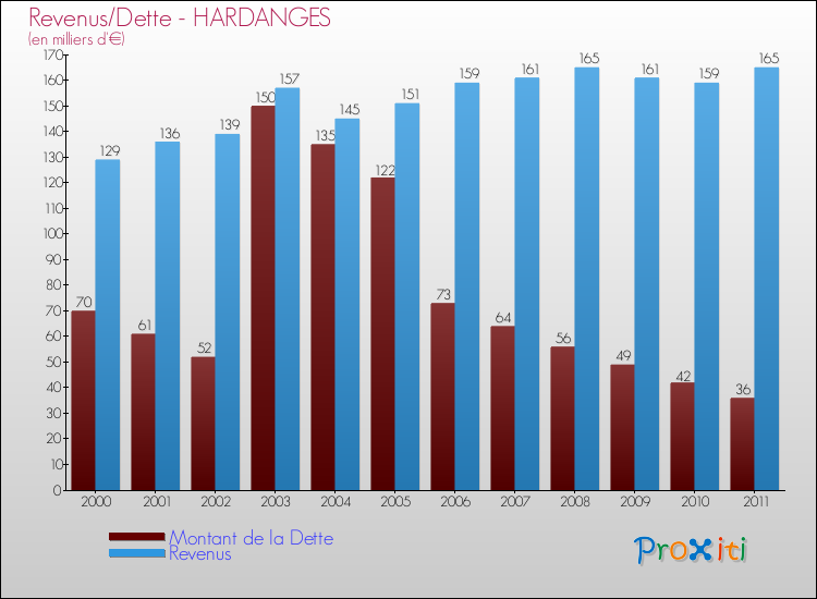 Evolution comparée de la dette et des revenus pour la commune de HARDANGES de 2000 à 2011 Comparaison de la dette et des revenus pour HARDANGES de 2000 à 2011