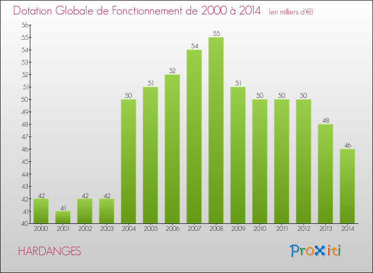 Evolution du montant de la Dotation Globale de Fonctionnement pour la commune de HARDANGES de 2000 à 2014 Evolution du montant de la Dotation Globale de Fonctionnement pour HARDANGES de 2000 à 2014