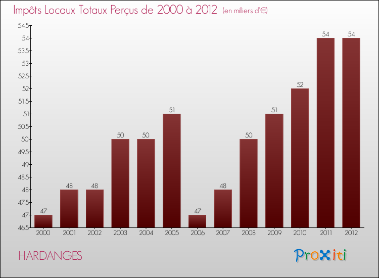 Evolution des Impôts Locaux pour la commune de HARDANGES de 2000 à 2012 Evolution des Impôts Locaux pour HARDANGES de 2000 à 2012