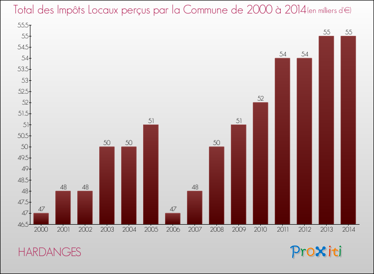 Evolution des Impôts Locaux pour la commune de HARDANGES de 2000 à 2014 Evolution des Impôts Locaux pour HARDANGES de 2000 à 2014