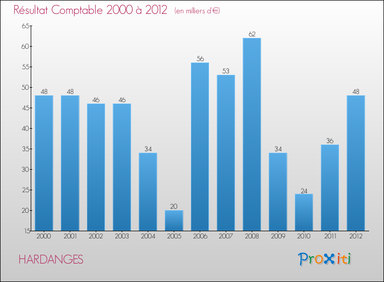 Evolution du résultat comptable pour la commune de HARDANGES de 2000 à 2012 Evolution du résultat comptable pour HARDANGES de 2000 à 2012